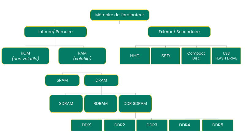 Types de mémoires RAM